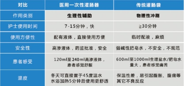 灌腸器可以重復使用嗎？